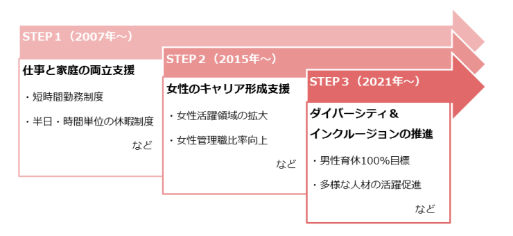 ダイバーシティ推進のあゆみ