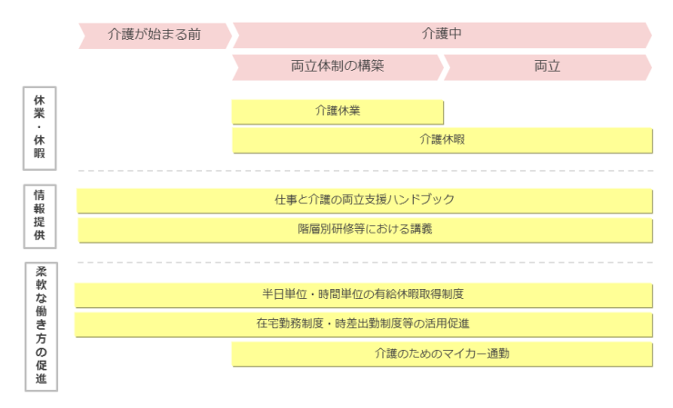 介護との両立支援