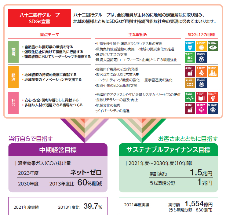 SDGs