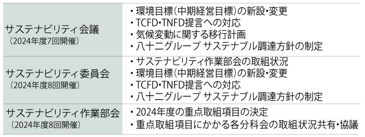 ステナビリティ経営の推進体制