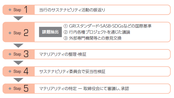 マテリアリティ(重点課題)特定プロセス