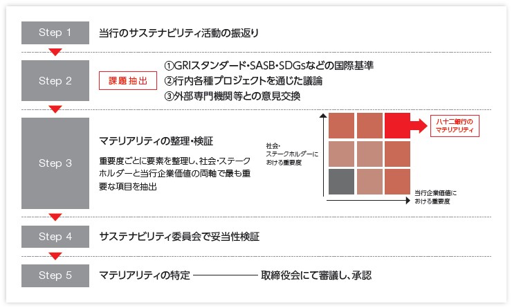 マテリアリティ（重点課題）特定プロセス