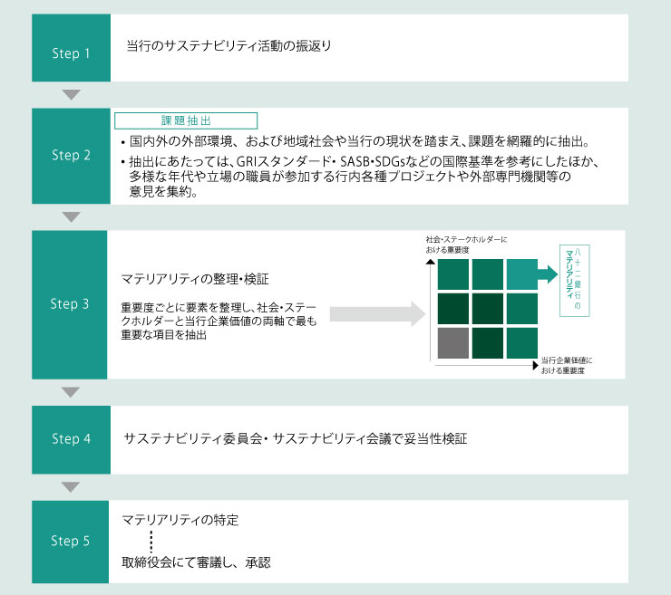 マテリアリティ（重点課題）特定プロセス