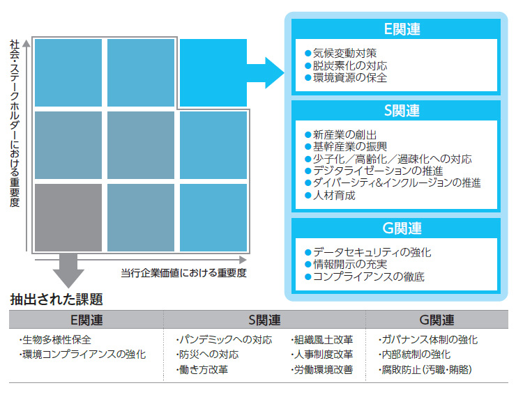 マテリアリティ(重点課題)
