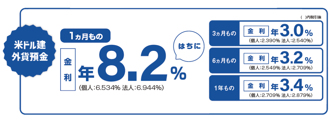 八十二銀行 外貨預金・特別金利キャンペーン