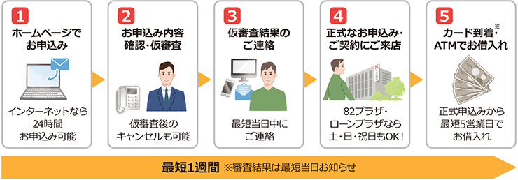 1.ホームページでお申込み 2.お申込み内容確認・仮審査 3.仮審査結果のご連絡 4.正式なお申込み・ご契約にご来店 5.お借入れ 最短3日~1週間 ※審査結果は最短当日お知らせ