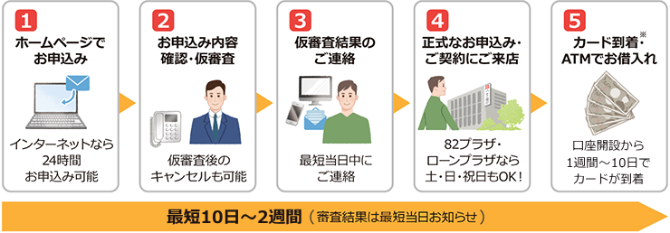 1.ホームページでお申込み 2.お申込み内容確認・仮審査 3.仮審査結果のご連絡 4.正式なお申込み・ご契約にご来店 5.お借入れ 最短10日~2週間 (審査結果は最短当日お知らせ)