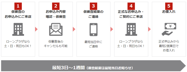 1.仮審査のお申込みにご来店　2.お申込み内容確認・仮審査　3.仮審査結果のご連絡　4.正式なお申込み・ご契約にご来店　5.お借入れ　最短3日～1週間 （審査結果は最短当日お知らせ）