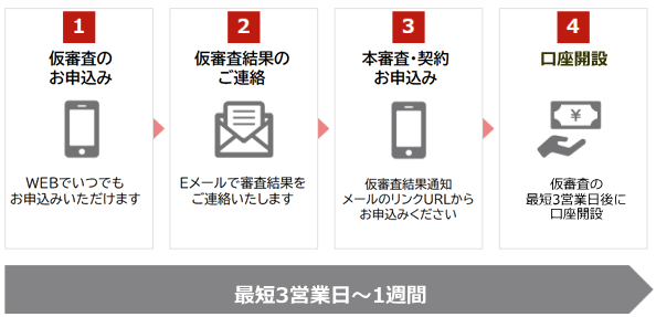 1.仮審査のお申込み　2.仮審査結果のご連絡　3.本審査・契約お申込　4.口座開設　