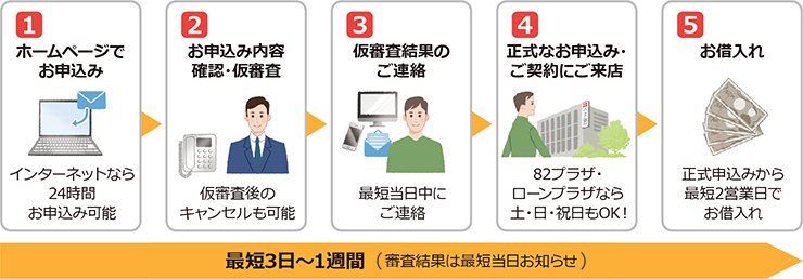 1.ホームページでお申込み 2.お申込み内容確認・仮審査 3.仮審査結果のご連絡 4.正式なお申込み・ご契約にご来店 5.お借入れ 最短3日~1週間 (審査結果は最短当日お知らせ)