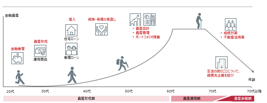 ライフステージ・資産状況に応じた商品・サービスイメージ