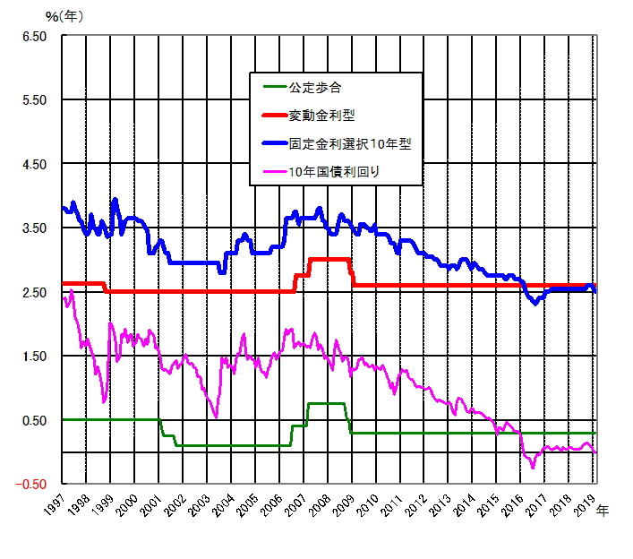 四 ローン 第 金利 住宅 銀行