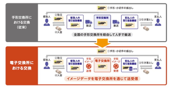 電子交換所への移行