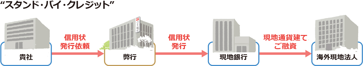 “スタンド・バイ・クレジット”