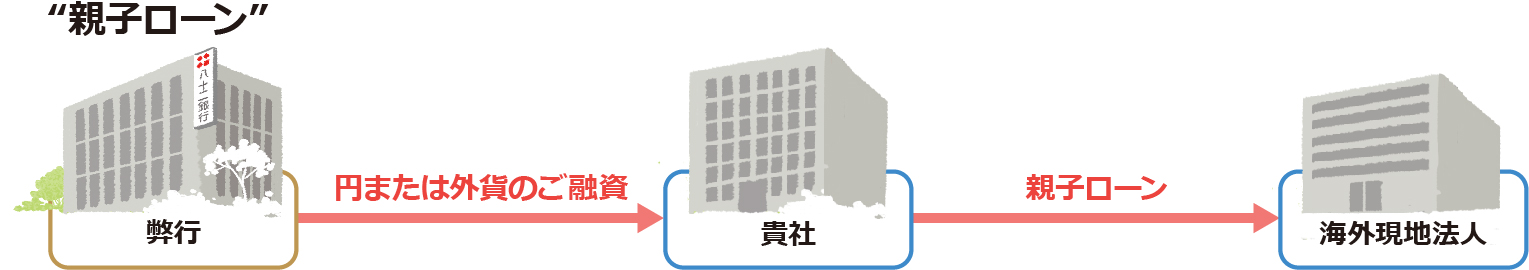 “親子ローン”