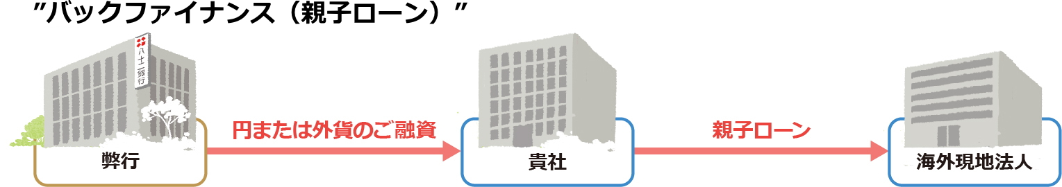 “バックファイナンス（親子ローン）”