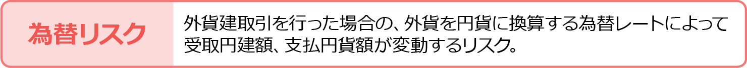 為替リスク 外貨建取引を行った場合の、外貨を円貨に換算する為替レートによって受取円建額、支払円貨額が変動するリスク。