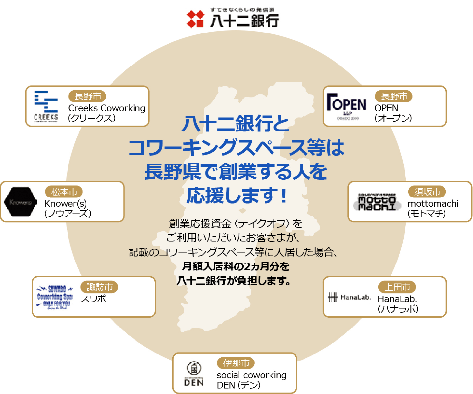 八十二銀行とコワーキングスペース等は長野県で創業する人を応援します！創業応援式＜テイクオフ＞をご利用いただいたお客さまが、所定のコワーキングスペース等にご入居した場合、月額入居料の２ヵ月分を八十二銀行が負担します。