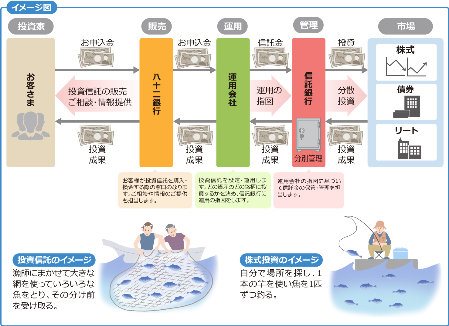 投資信託のイメージ 漁師にまかせて大きな網を使っていろいろな魚をとり、その分け前を受け取る。　株式投資のイメージ 自分で場所を探し、1本の竿を使い魚を1匹ずつ釣る。