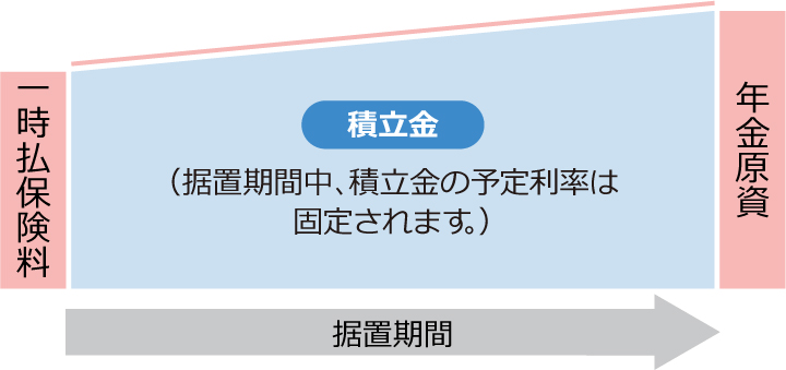 一時払保険料 積立金（据置期間中、積立金の予定利率は固定されます。） 年金資源