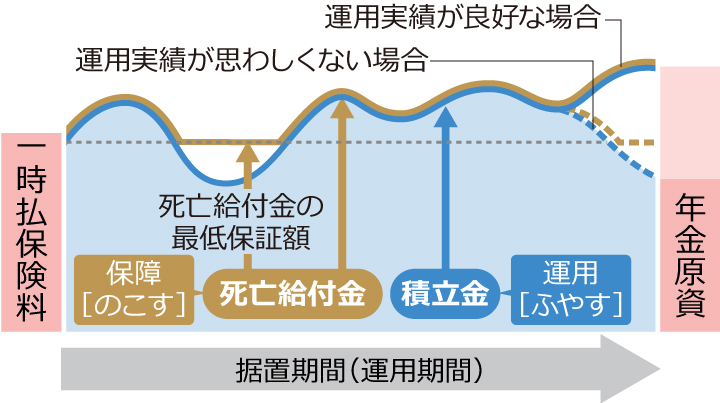 一時払保険料 死亡給付金の最低保証額 保障[のこす] 死亡給付金 積立金 運用[ふやす] 運用実績が思わしくない場合 運用実績が良好な場合 年金原資 措置期間（運用期間）