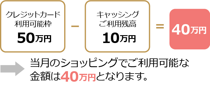 当月のショッピングでご利用可能な金額は40万円となります。