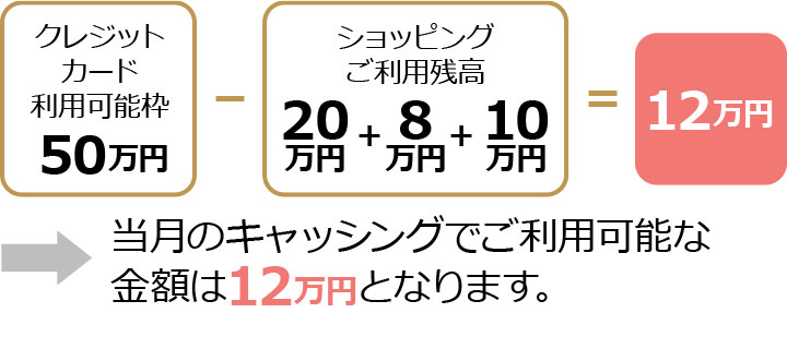 当月のキャッシングでご利用可能な金額は12万円となります。
