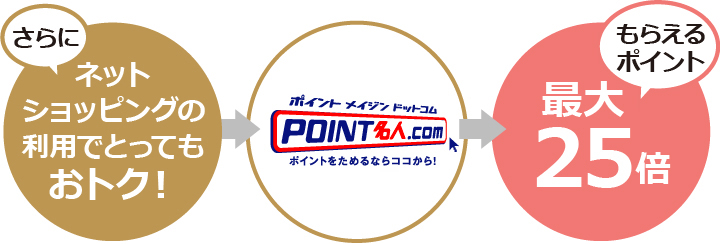 さらにネットショッピングの利用でとってもおトク！もらえるポイント最大25倍