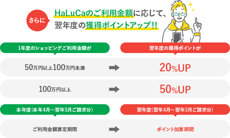 さらにHaLuCaのご利用金額に応じて、翌年度の獲得ポイントアップ！！