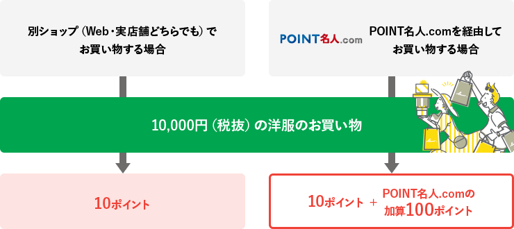 POINT名人.comでポイント10倍になる10,000円（税抜）の洋服を購入する場合