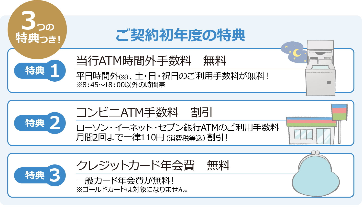 ご契約初年度の特典 特典1当行ATM時間外手数料無料 特典2コンビニATM手数料割引 特典3クレジットカード年会費無料