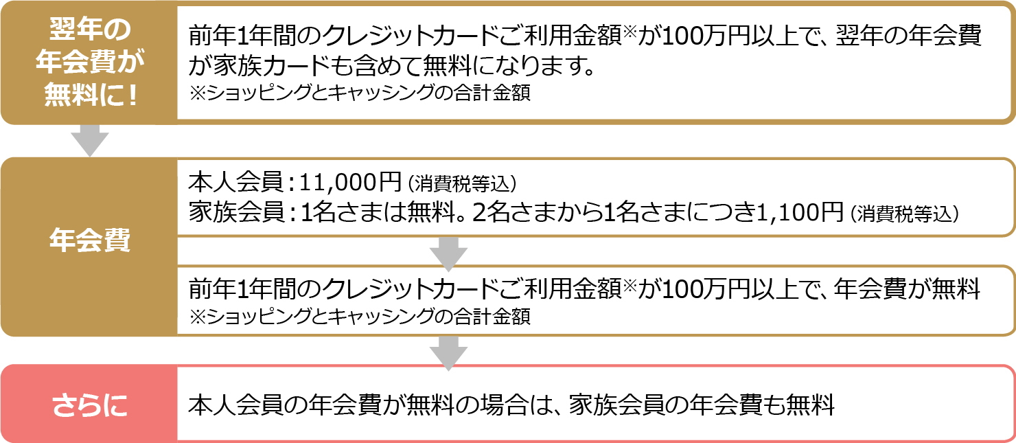 本人会員:11000円(消費税等込)、家族会員:1100円(消費税等込)