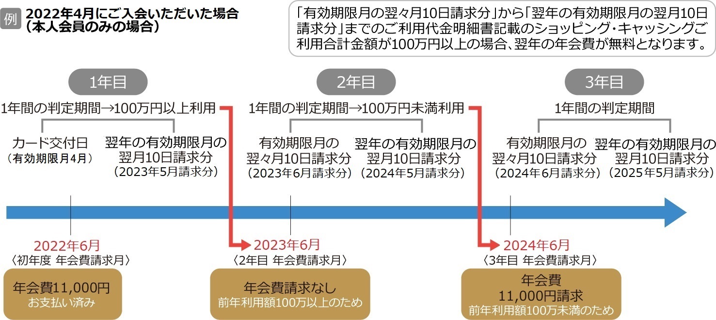 年会費11000円(消費税等込)