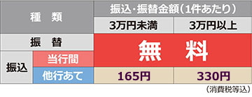 振込振替金額、3万円未満、当行間無料、他行あて165円。3万円以上、当行間無料、他行あて330円