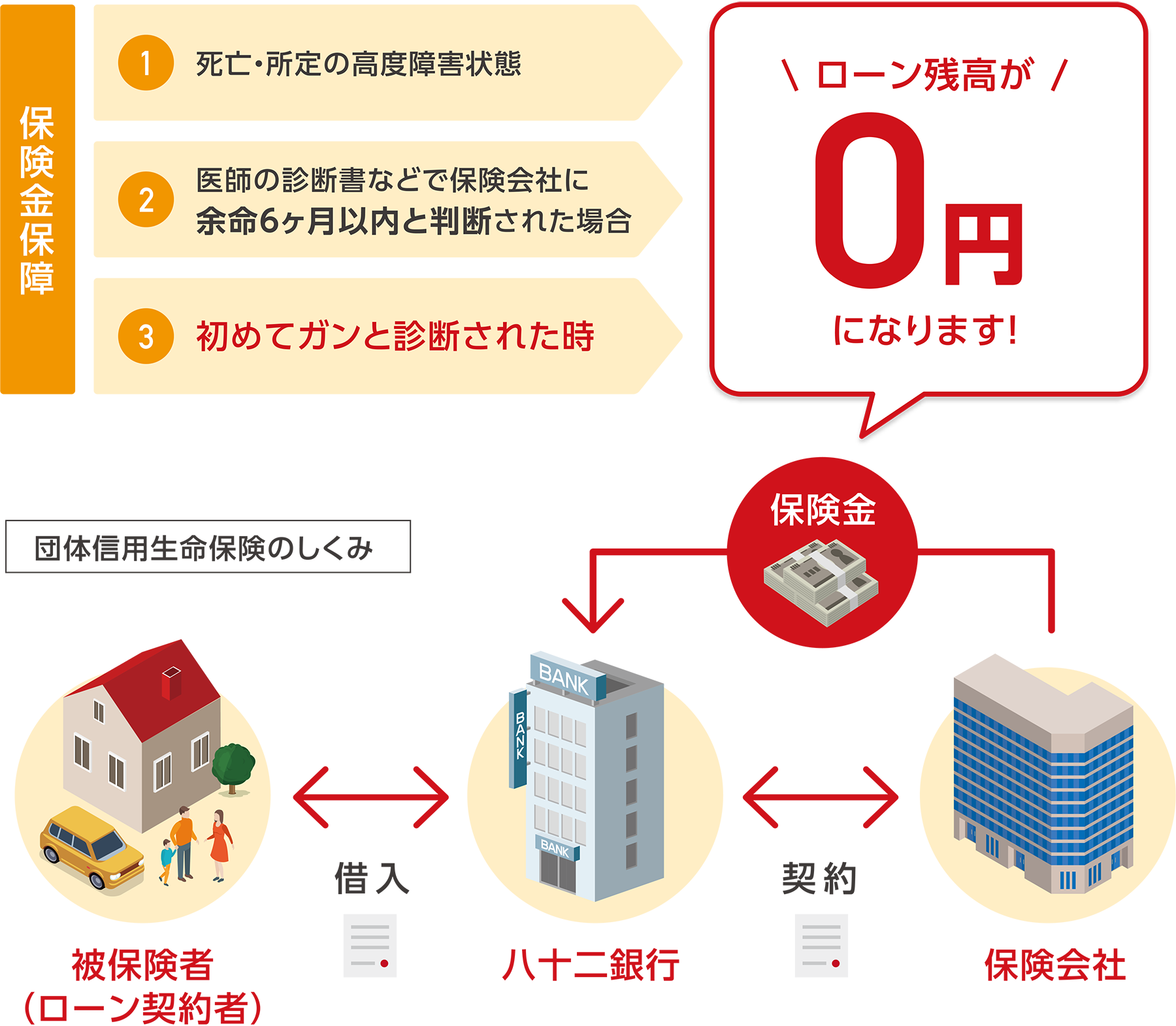 団体信用生命保険のしくみ