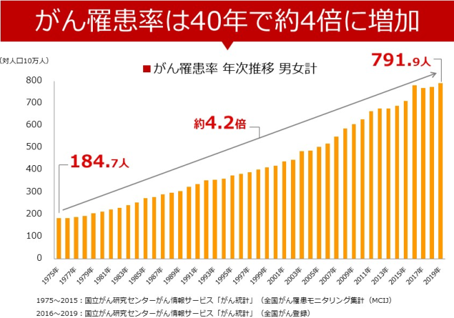 がん罹患率は40年で約4倍に増加