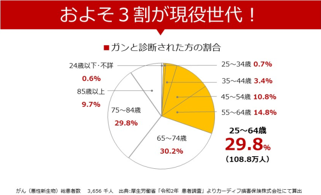 およそ3割が現役世代！