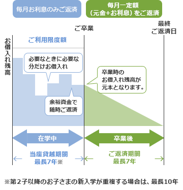 その都度借入れタイプ