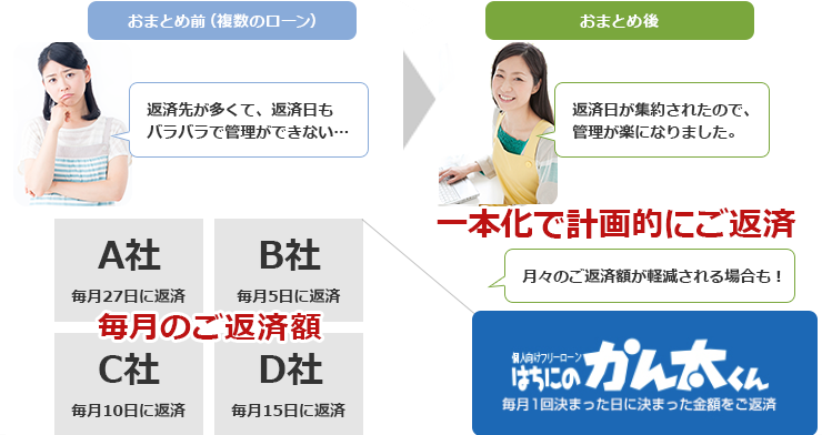一本化で計画的にご返済