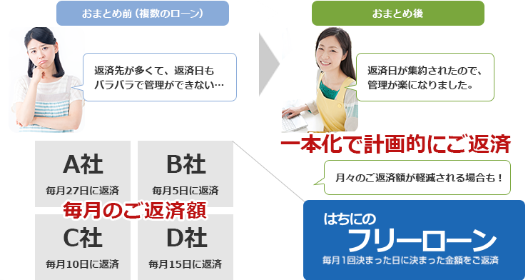 一本化で計画的にご返済
