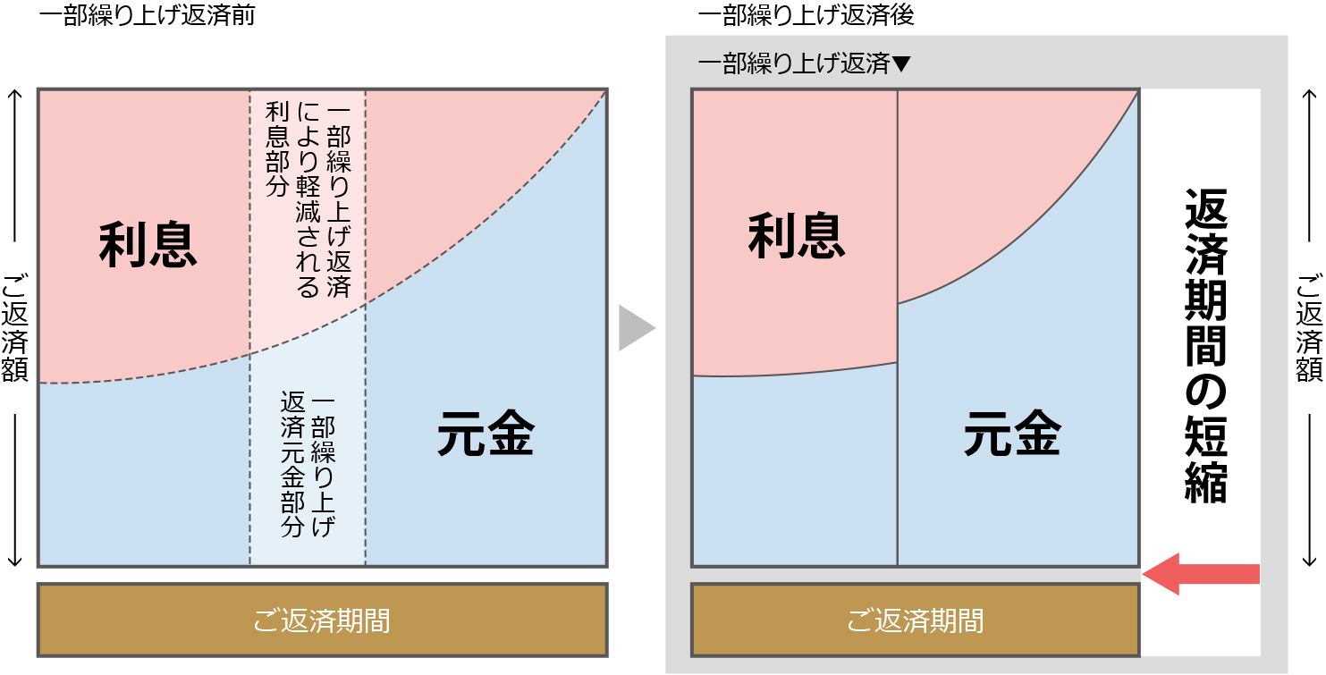 一部繰り上げ返済前 ご返済額 ご返済期間 利息 一部繰り上げ返済により軽減される利息部分 元金 一部繰り上げ返済元金部分 一部繰り上げ返済後 一部繰り上げ返済▼ ご返済額 ご返済期間 利息 元金