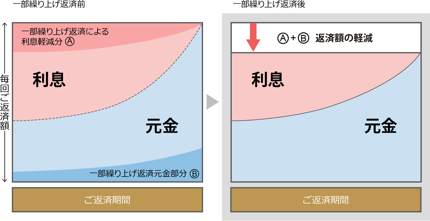 一部繰り上げ返済前 毎回ご返済額 ご返済期間 利息 一部繰り上げ返済による利息軽減分 元金 一部繰り上げ返済元金部分 一部繰り上げ返済後 一部繰り上げ返済▼ ご返済額 ご返済期間 利息 返済額の減額 元金