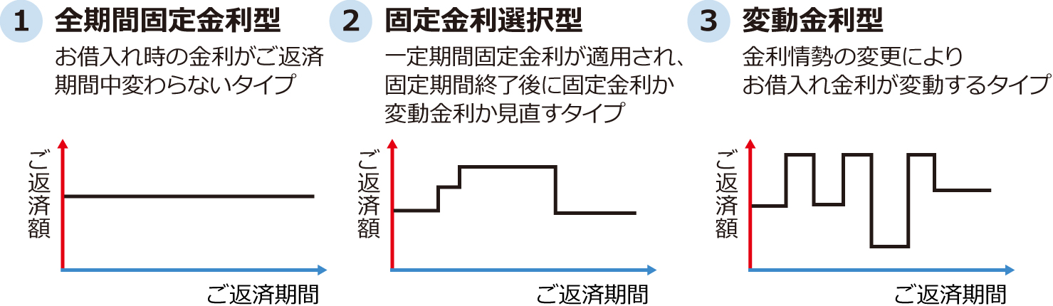 1 全期間固定金利型 お借入れ時の金利がご返済期間中変わらないタイプ ご返済額 ご返済期間 2 固定金利選択型 一定期間固定金利が適用され、固定期間終了後に固定金利か変動金利か見直すタイプ ご返済額 ご返済期間 3 変動金利型 金利情勢の変更によりお借入れ金利が変動するタイプ ご返済額 ご返済期間