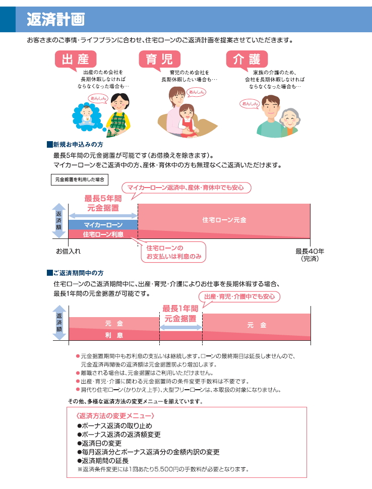 あんしん・充実！！〈八十二の住宅ローン〉出産・育児・介護によりお仕事を長期休暇する場合 最長1年間の「元金据置」が可能です。長期休暇中も、これなら安心です！ 出産 出産のため会社を長期休暇しなければならなくなった場合も… 育児 育児のため会社を長期休暇したい場合も… 介護 家族の介護のため、会社を長期休暇しなければならなくなった場合も… 出産 育児 介護 最長1年間元金据置 元金＋利息 利息 元金＋利息 ●元金据置のご利用はお申込みが必要です。お取引店へご相談ください。●元金据置期間中もお利息の支払いは継続します。ローンの最終期日は延長しませんので、元金返済再開後の返済額は元金据置前より増加します。●離職される場合は、元金据置はご利用いただけません。●出産・育児・介護に関わる元金据置時の条件変更手数料は不要です。●長期固定金利住宅ローン（フラット35）は、本取扱の対象になりません。