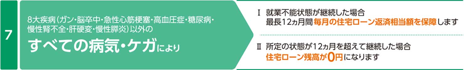 8疾病以外の全ての病気やケガで就業できない状態となった場合に毎月のローン返済額が最長12か月分保障されます。上記の就業できない状態が1年を超えた場合 住宅ローン残高 0円