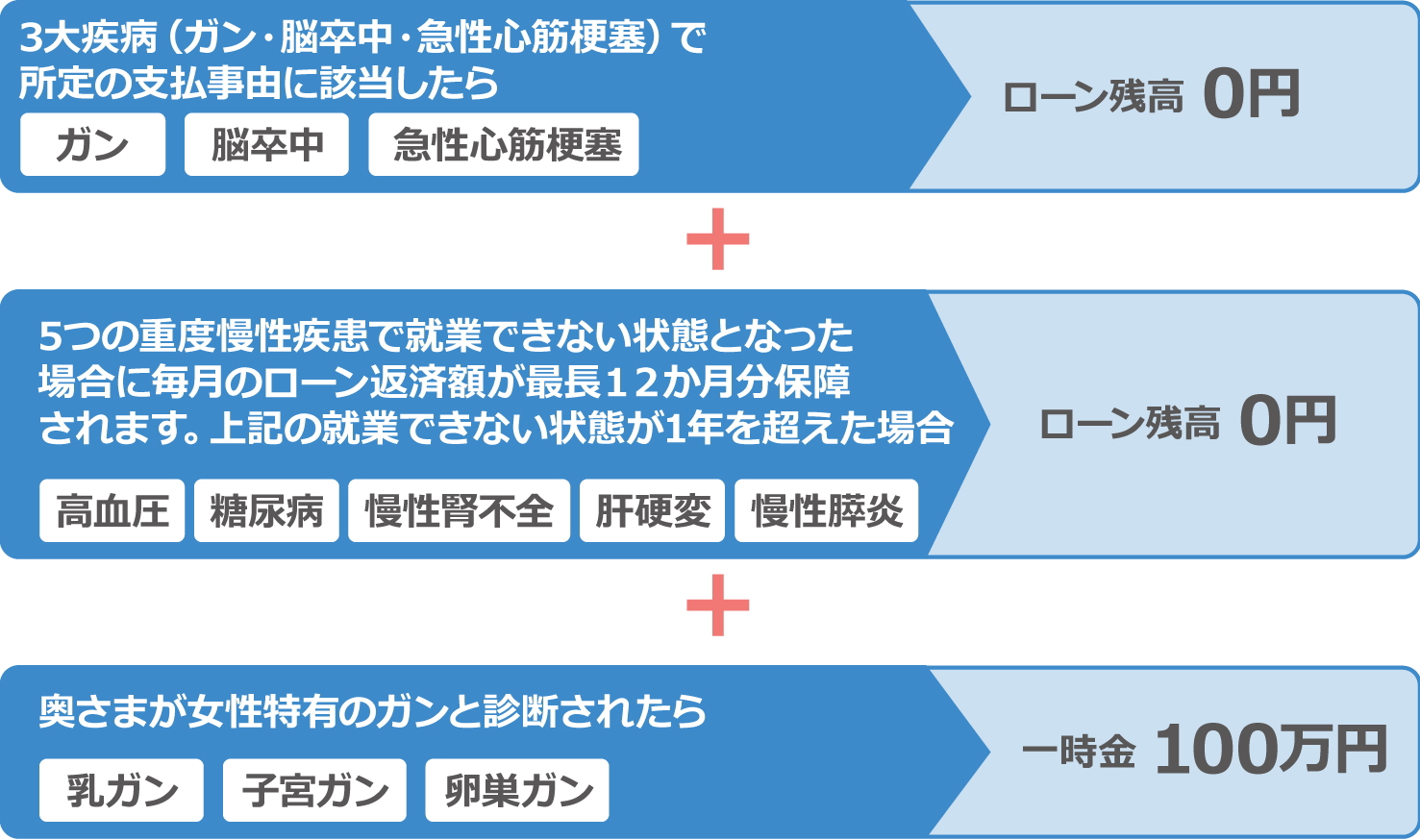 3大疾病(ガン・脳卒中・急性心筋梗塞)で所定の支払事由に該当したらガン 脳卒中 急性心筋梗塞 ローン残高 0円 5つの重度慢性疾患で就業できない状態となった場合に毎月のローン返済額が最長12か月分保障されます。上記の就業できない状態が1年を超えた場合 高血圧 糖尿病 慢性腎不全 肝硬変 慢性膵炎 住宅ローン残高 0円 奥さまが女性特有のガンと診断されたら 乳ガン 子宮ガン 卵巣ガン 一時金 100万円