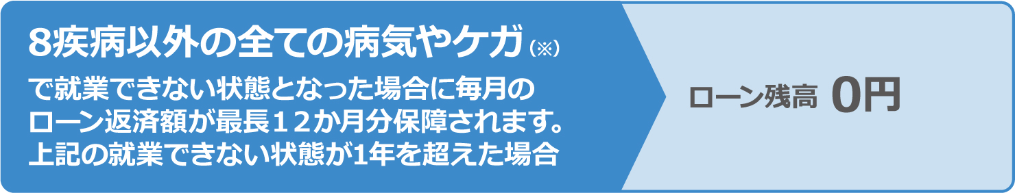 8疾病以外の全ての病気やケガ(※)で就業できない状態となった場合に毎月のローン返済額が最長12か月分保障されます。上記の就業できない状態が1年を超えた場合 ローン残高 0円