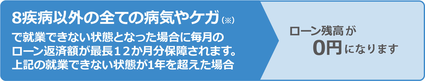 8疾病以外の全ての病気やケガ（※）で就業できない状態となった場合に毎月のローン返済額が最長12か月分保障されます。上記の就業できない状態が1年を超えた場合 ローン残高 0円