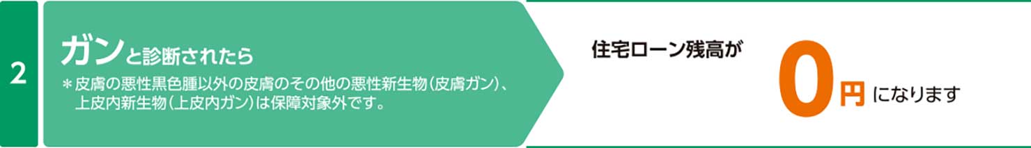 ガンと診断されたら住宅ローン残高が0円になります