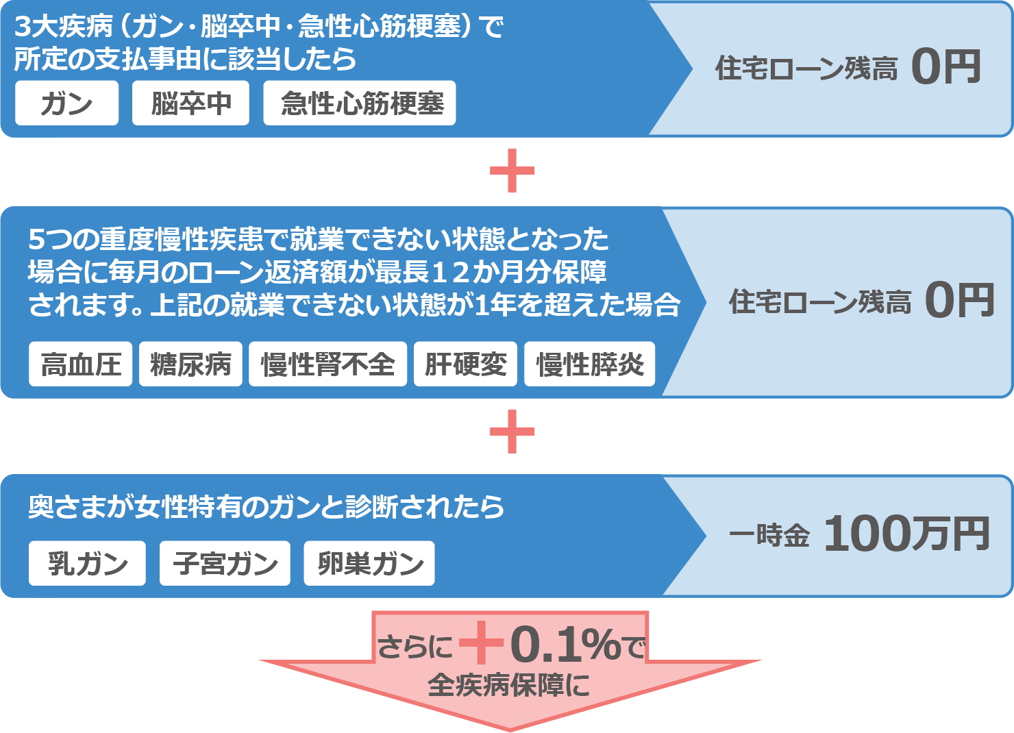 3大疾病(ガン・脳卒中・急性心筋梗塞)で所定の支払事由に該当したらガン 脳卒中 急性心筋梗塞 住宅ローン残高 0円 5つの重度慢性疾患で就業できない状態となった場合に毎月のローン返済額が最長12か月分保障されます。上記の就業できない状態が1年を超えた場合 高血圧 糖尿病 慢性腎不全 肝硬変 慢性膵炎 住宅ローン残高 0円 奥さまが女性特有のガンと診断されたら 乳ガン 子宮ガン 卵巣ガン 一時金 100万円 さらに0.1%で